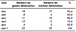 Porcentaje de correlaci&oacute;n entre la detecci&oacute;n de los genes y toxinas SEA, SEB, SEC, SED, SEE Y TSST-1 mediante las t&eacute;cnicas ELISA y de aglutinaci&oacute;n