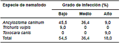 Grado de infecci&oacute;n de huevos de nematodos intestinales en heces de perros recolectadas en parques p&uacute;blicos de M&eacute;rida, Yucat&aacute;n, M&eacute;xico