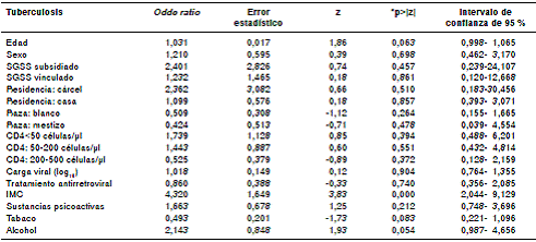 Evaluaci&oacute;n de estimadores crudos de asociaci&oacute;n (odds ratio, OR) mediante an&aacute;lisis de regresi&oacute;n log&iacute;stica