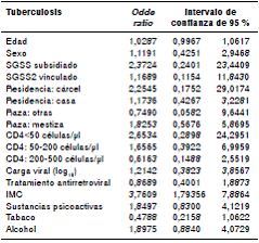 Modelo de regresi&oacute;n log&iacute;stica ajustado mediante la variable de tuberculosis