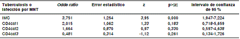 M&eacute;todo &ldquo;paso a paso&rdquo; con probabilidad de entrada de 0,15