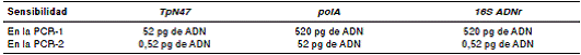 Sensibilidad de los blancos moleculares en la PCR anidada