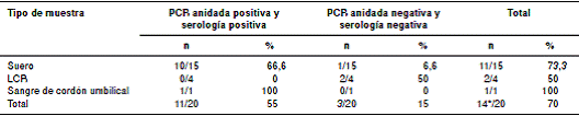 Concordancia entre los resultados obtenidos mediante la PCR anidada y las pruebas serol&oacute;gicas, seg&uacute;n el tipo de muestra