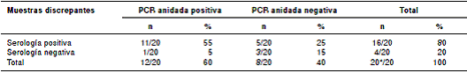 Muestras con resultados discrepantes en la PCR anidada y en las pruebas serol&oacute;gicos