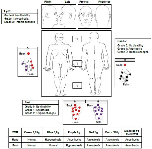 Case 3 findings. SWM: Semmes-Weinsten monofilaments