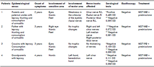 Epidemiological, clinical, bacteriological and immunological characterization of the group of patients diagnosed with pure neural leprosy