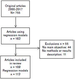 Flow diagram of the process to select the studies included in this review