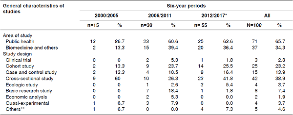 Characteristics of the included original studies that used regression models by six-year periods, Biom&eacute;dica, 2000-2017