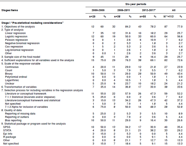 Information about regression models as reported by the original studies by six-year periods, Biom&eacute;dica, 2000-2017