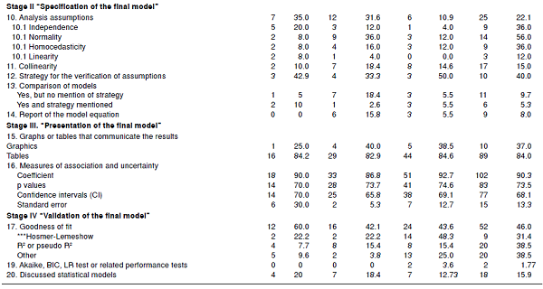 Information about regression models as reported by the original studies by six-year periods, Biom&eacute;dica, 2000-2017