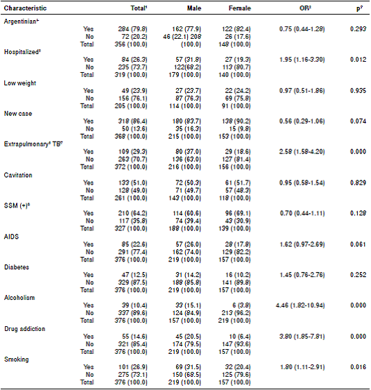 Comorbidities, other associated conditions and demographic, clinical, and microbiological characteristics of tuberculosis adult patients in urban conglomerates of Argentina, according to gender. August 2015-August 2016