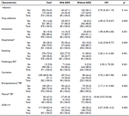 Comorbidities, other associated conditions and demographic, clinical, and microbiological characteristics of tuberculosis adult patients in urban conglomerates of Argentina, according to their AIDS status. August, 2015-August, 2016