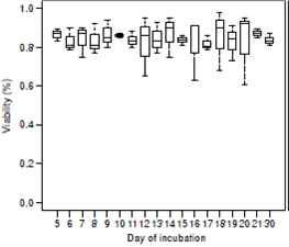 Viability proportions for Toxocara canis eggs during incubation. The y-axis represents the number of embryos viable in percentages. The x-axis represents the day of incubation (from day five to day 21 and day 30). Day 30 is used as a reference. The bottom and top of the box of each box represent the 25th and 75th percentiles, respectively. The band within the box is the 50th percentile (the median). The lines extending out from the top and bottom of the box represent the maximum and minimum values