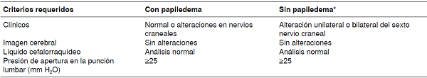Criterios diagn&oacute;sticos del s&iacute;ndrome de seudotumor cerebral