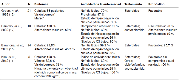 Reportes de casos de seudotumor cerebral asociado con lupus eritematoso en poblaci&oacute;n adulta no embarazada