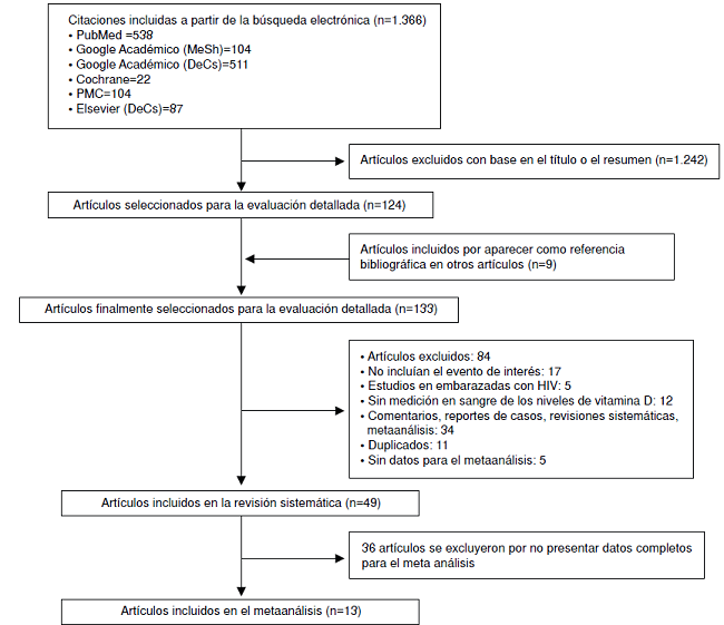 Flujo del proceso de selecci&oacute;n de los estudios mediante la revisi&oacute;n sistem&aacute;tica