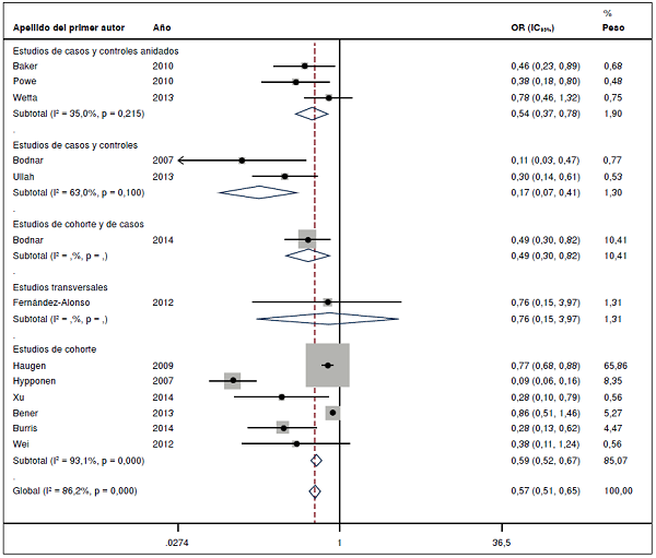 Gr&aacute;fica de efectos de la relaci&oacute;n entre la vitamina D materna y el riesgo de preeclampsia seg&uacute;n el tipo de estudio observacional