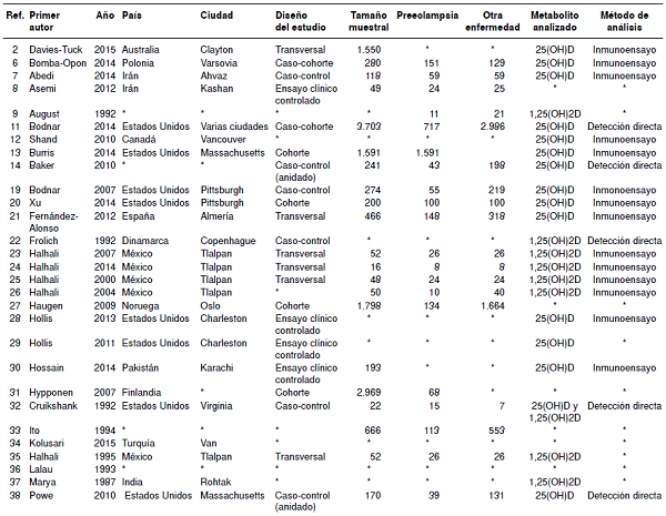 Art&iacute;culos incluidos en la revisi&oacute;n sistem&aacute;tica