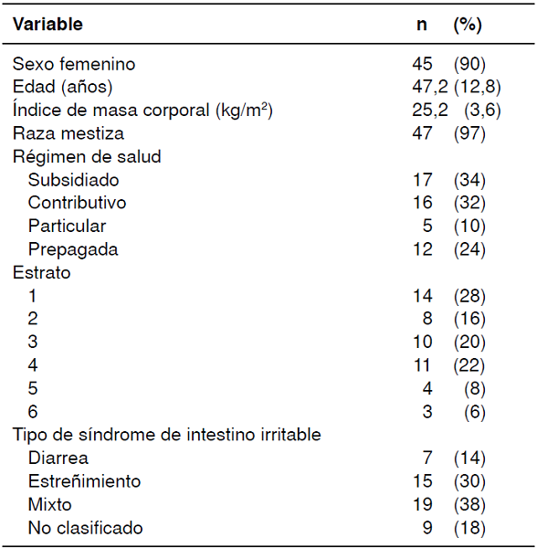 Características clínico-demográficas basales de lospacientes del estudio (n=50)