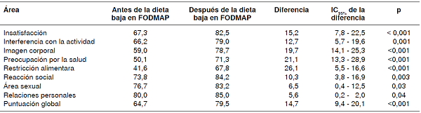 Diferencia en las escalas de la IBS-QoL antes y después del inicio de la dieta baja en FODMAP