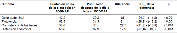 Diferencias en la escala visual análoga utilizada para evaluar la intensidad de los síntomas antes y después del iniciode la dieta baja en FODMAP