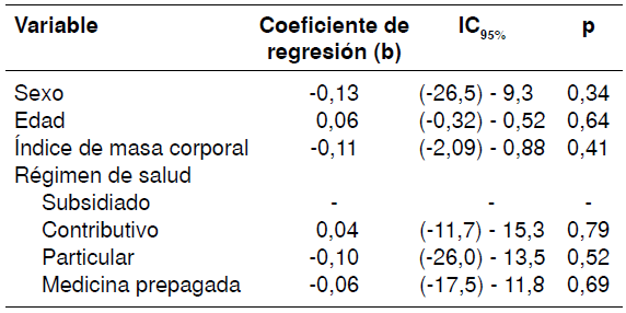 Análisis de regresión lineal univariado