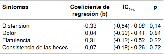 Análisis de regresión lineal multivariable