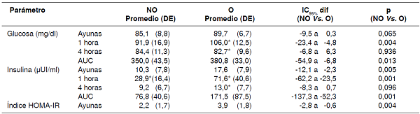 Niveles de glucosa e insulina en ayunas y respuestas posprandiales tras la ingesti&oacute;n de una comida rica en grasas saturadas en el grupo sin obesidad abdominal (n=21) y el grupo con obesidad abdominal (n=21) 