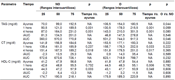 Niveles lip&iacute;dicos en ayunas y respuestas posprandiales tras la ingesti&oacute;n de una comida rica en grasas saturadas en elgrupo sin obesidad abdominal (n=21) y el grupo con obesidad abdominal (n=21)