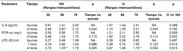Concentraciones de los marcadores inflamatorios en ayunas y posprandiales en el grupo sin obesidad abdominal (n=21)y el grupo con obesidad abdominal (n=21)