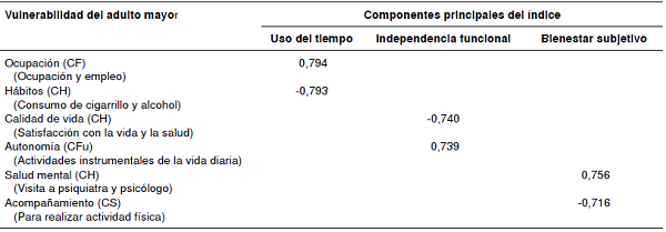 Componentes principales de la vulnerabilidad de los adultos mayores en Medellín, Barranquilla y Pasto, 2016