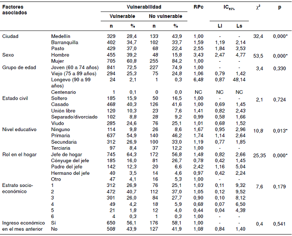 Distribución absoluta y porcentual de los adultos mayores según el índice de vulnerabilidad y las variables socio-demográficas en Medellín, Barranquilla y Pasto, 2016
