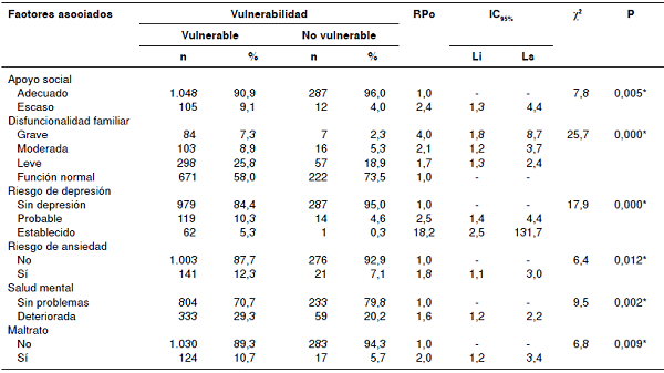 Distribución absoluta y porcentual de los adultos mayores según el índice de vulnerabilidad y apoyo social, APGAR (Adaptability, Partnership, Growth, Affection, and Resolve) familiar, y las variables de depresión, ansiedad, salud mental y maltrato en Medellín, Barranquilla y Pasto, 2016