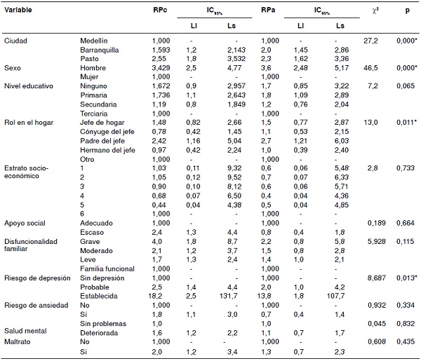 Razón de prevalencia de la vulnerabilidad en el adulto mayor según los factores asociados, 2016
