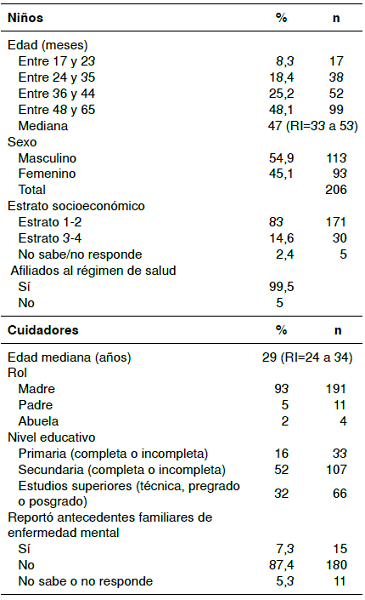 Resultados sociodemogr&aacute;ficos