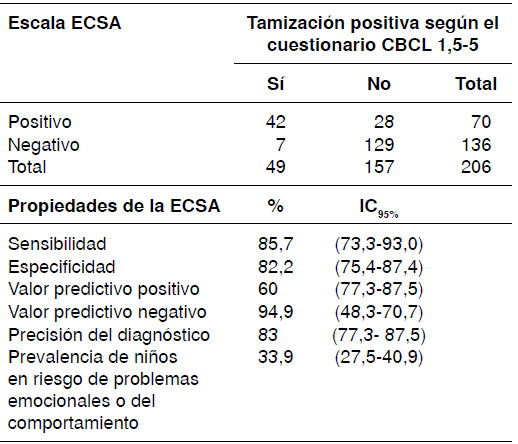 Resultados de la escala ECSA