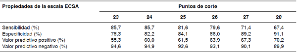 &Iacute;ndices de validez de criterio de la escala ECSA en diferentes puntos de corte