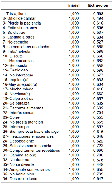 Proporci&oacute;n de la varianza explicada por los factorescomunes en las variables