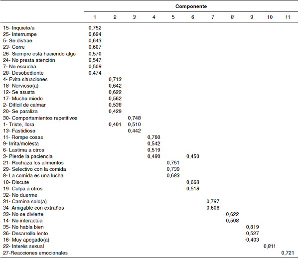 Matriz de componente rotado