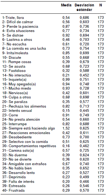 Estad&iacute;sticas de los elementos