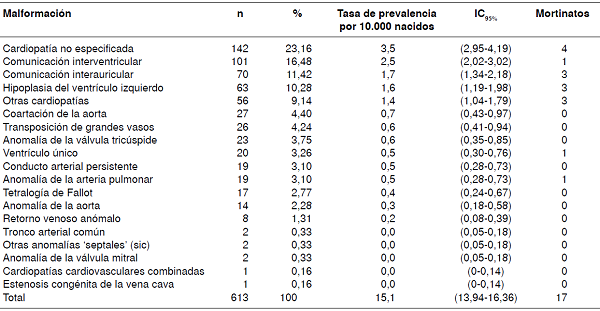 Prevalencia y mortalidad de los diferentes tipos de cardiopatías congénitas