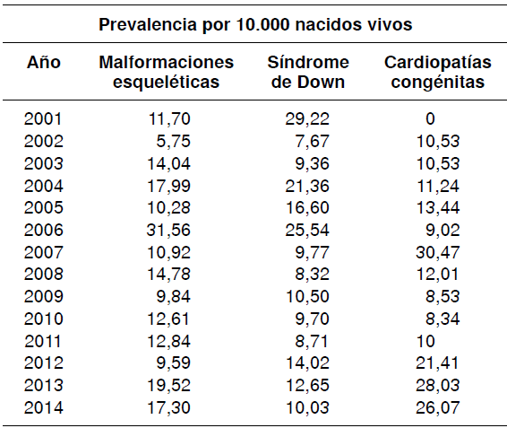 Prevalencia de malformaciones congénitas comparadas por año de seguimiento
