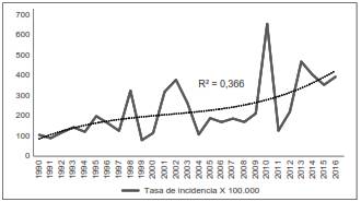 Comportamiento secular del dengue en Colombia, 1990-2016 . Fuente: Sistema Integral de Informaci&oacute;n de la Protecci&oacute;n Social - SISPRO