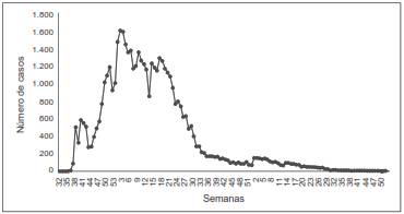 Comportamiento de la transmisi&oacute;n emergente del chikungunya en Colombia, 2014-2016. Fuente: Sistema Integral de Informaci&oacute;n de la Protecci&oacute;n Social - SISPRO