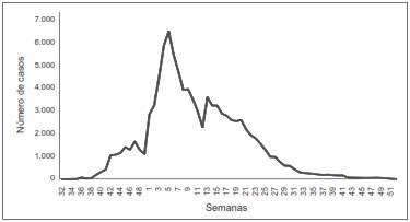 Comportamiento de la transmisi&oacute;n de la fiebre del Zika en Colombia, 2015-2016. Fuente: Sistema Integral de Informaci&oacute;n de la Protecci&oacute;n Social - SISPRO