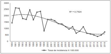Comportamiento de la morbilidad por malaria en Colombia, 1990-2016. Fuente: Sistema Integral de Informaci&oacute;n de la Protecci&oacute;n Social - SISPRO