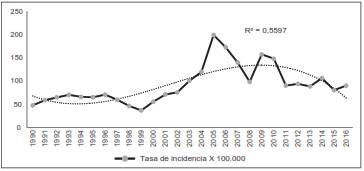 Comportamiento secular de la leishmaniasis en Colombia, 1990-2016. Fuente: Sistema Integral de Informaci&oacute;n de la Protecci&oacute;n Social - SISPRO