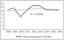 Comportamiento de la enfermedad de Chagas en Colombia, 2008-2016. Fuente: Sistema Integral de Informaci&oacute;n de la Protecci&oacute;n Social - SISPRO