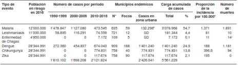 Morbilidad y mortalidad por enfermedades transmitidas por vectores en Colombia, 1990-2016