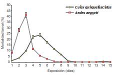 Evoluci&oacute;n del parasitismo (&plusmn; error est&aacute;ndar) en larvas de Culex quinquefasciatus y Aedes aegypti en funci&oacute;n de los d&iacute;as de exposici&oacute;n a las diferentes dosis de Heterorhabditis bacteriophora aplicadas